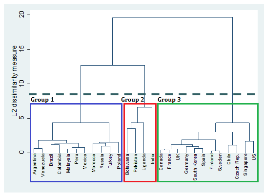 Chilhood - Clustering of Countries