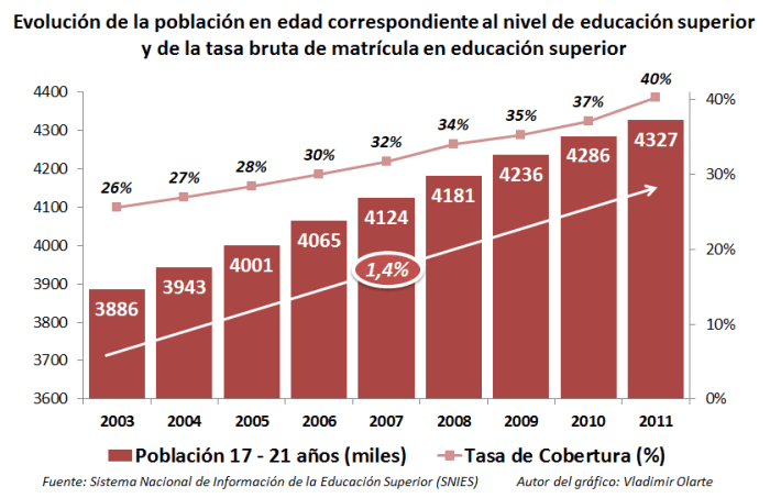 Educación Superior - Cobertura