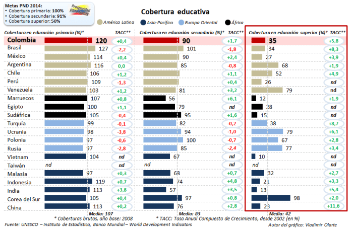 Educación Superior - Comparativo Internacional Cobertura