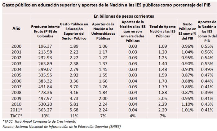 Educación Superior - Gasto Público