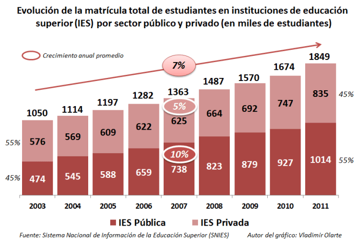 Educación Supuerior - Matrícula Total