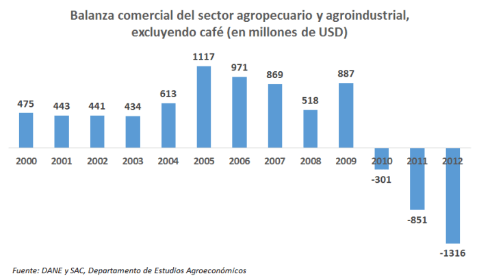 Balanza Comercial Agropecuaria