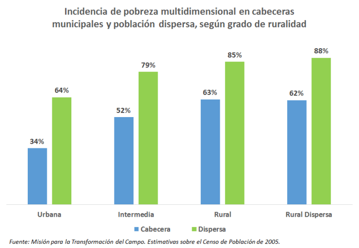 Pobreza - Cabeceras Municipales vs Población Dispersa, Grado Ruralidad