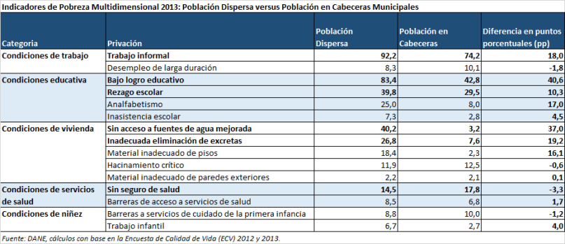 Pobreza - Urbana versus Rural