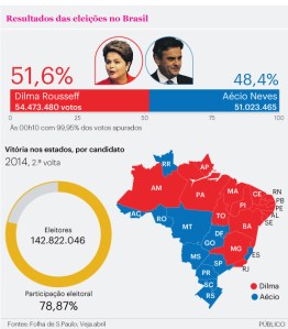 Brasil - Post 1 Eleições