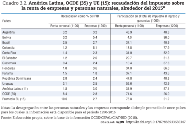 Recaudo renta personal y empresas